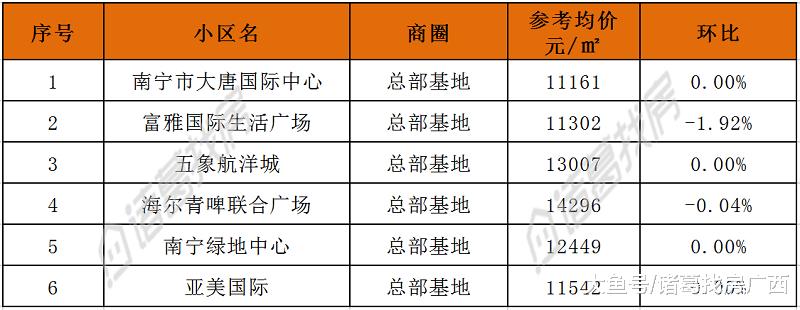 南宁｜6月二手房2781个小区参考均价整理