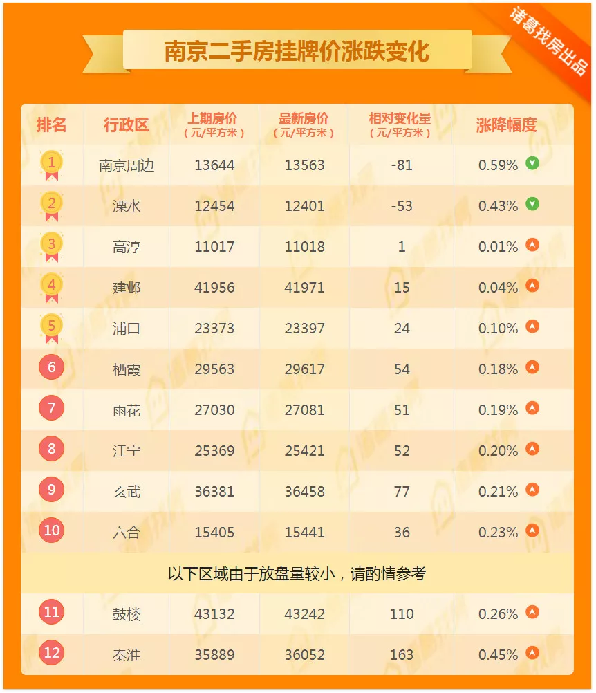 二手房成交连涨4周，新房金三意外哑火，河西大盘收官领衔本周开盘潮？