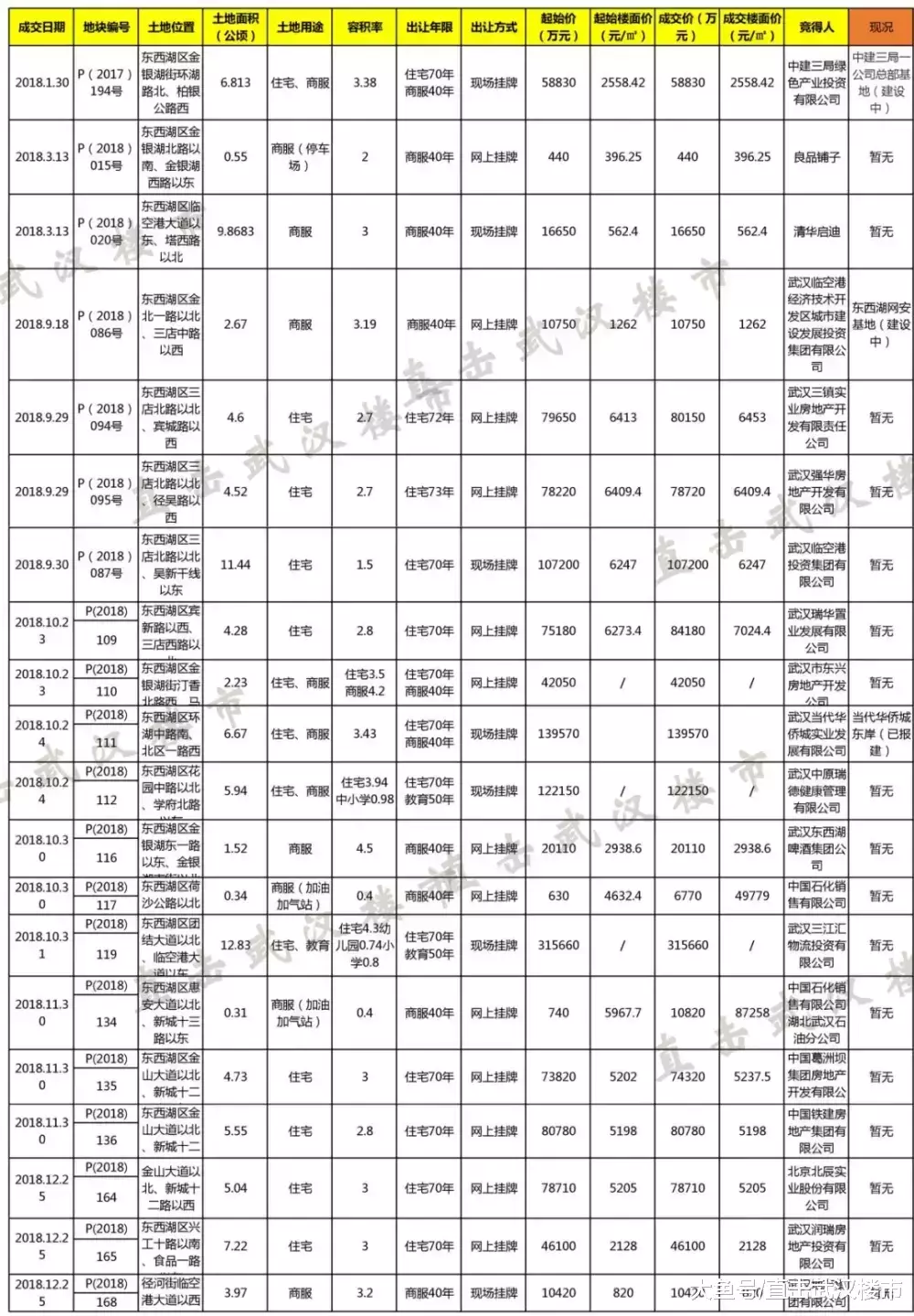 未来几年武汉还能在哪里买房? 三环内更将寸土寸金!