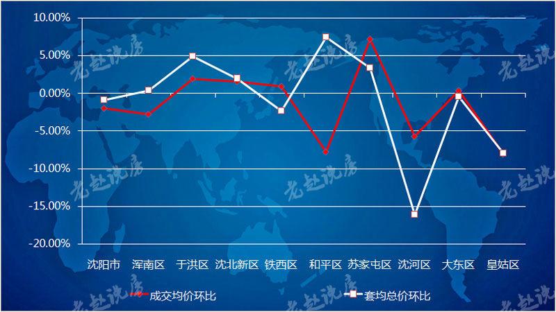 “冲动”的2018年 沈阳商品住宅周成交均价以9421元结尾