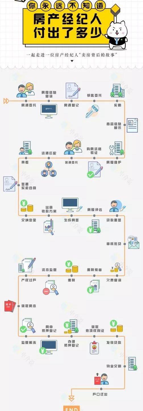 你可能不知道！中国的中介费在世界属于低收费！