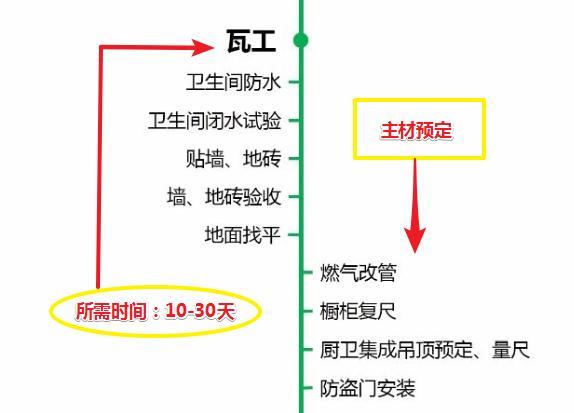 毛坯新房拿到鑰匙該怎么裝？詳細裝修流程+主材購買+工期，真良心
