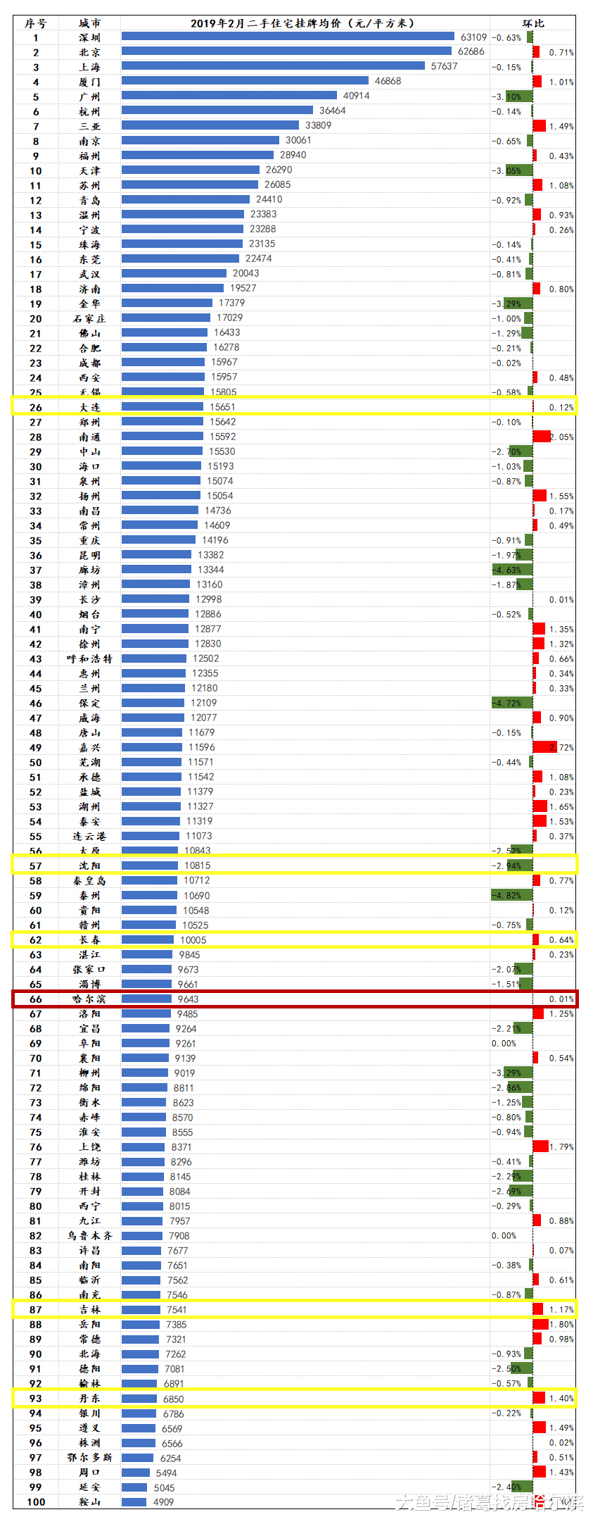 百城房价月数据曝光！东三省罕见0涨幅！哈尔滨2月均价9643元/㎡