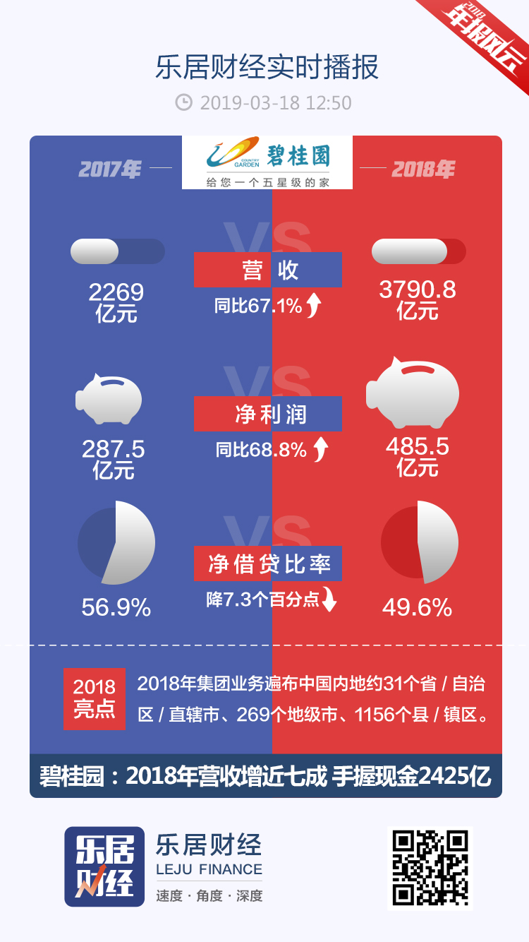 年报风云 | 碧桂园2018年净利润485.4亿元 同比增长68.8%