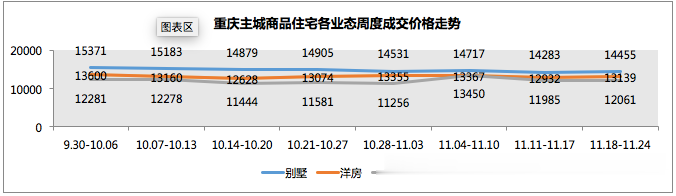 【一周楼市】年底业绩冲刺期，各大房企积极放量，两江新区成交居首位