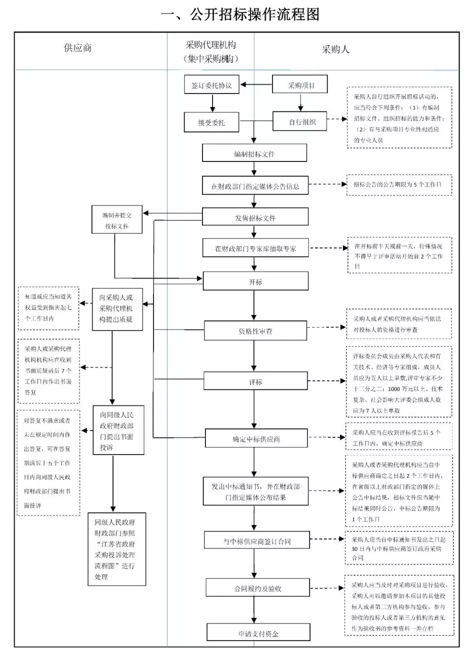 六張圖，讓招標采購流程“門兒清”，再也不怕“蒙圈”了