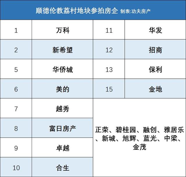 楼面价11749元/㎡！保利置业虎口夺地！三进顺德伦教