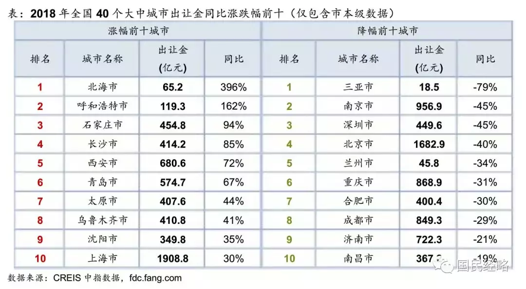 全国卖地收入排行: 杭州夺冠, 深圳垫底, 武汉郑州南京跻身十强