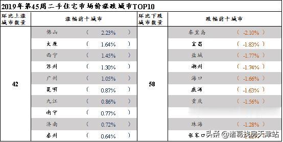 百城丨形势反转？一二线齐涨 三四线下跌 天津降幅收窄