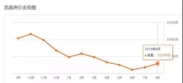 上涨通道开启？武汉8月最新二手房价出炉