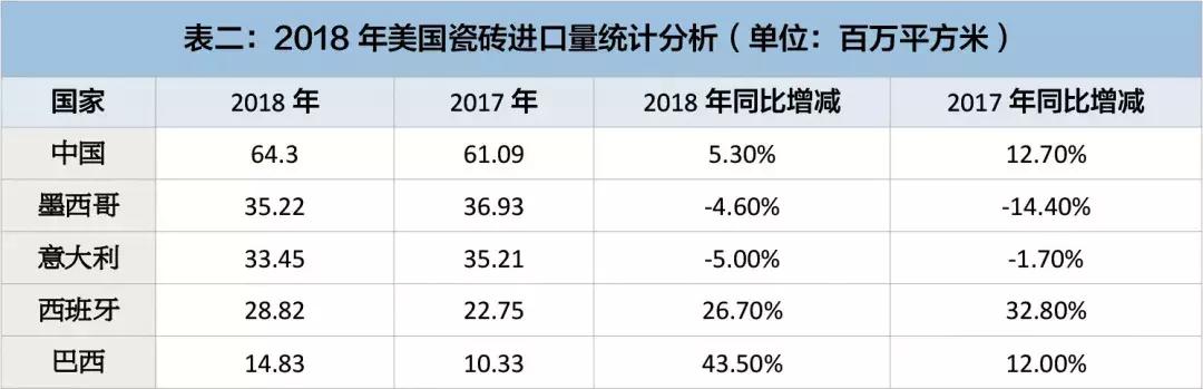 均价67元/㎡！2018年中国向美国出口超6000万㎡瓷砖，总额超40亿