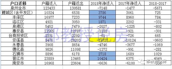 泉州最新人口数据分析，2018年人口增加12.8万，多增人口因何而来