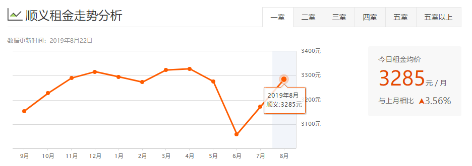 北京8月16区租房均价盘点！你租的房子多少钱一个月？