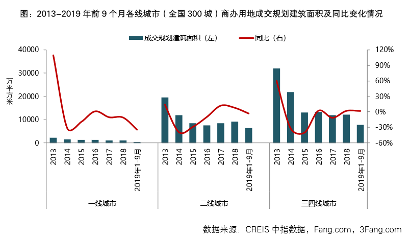 商业地产下沉市场有多大 三四线以下城市已成重点区域