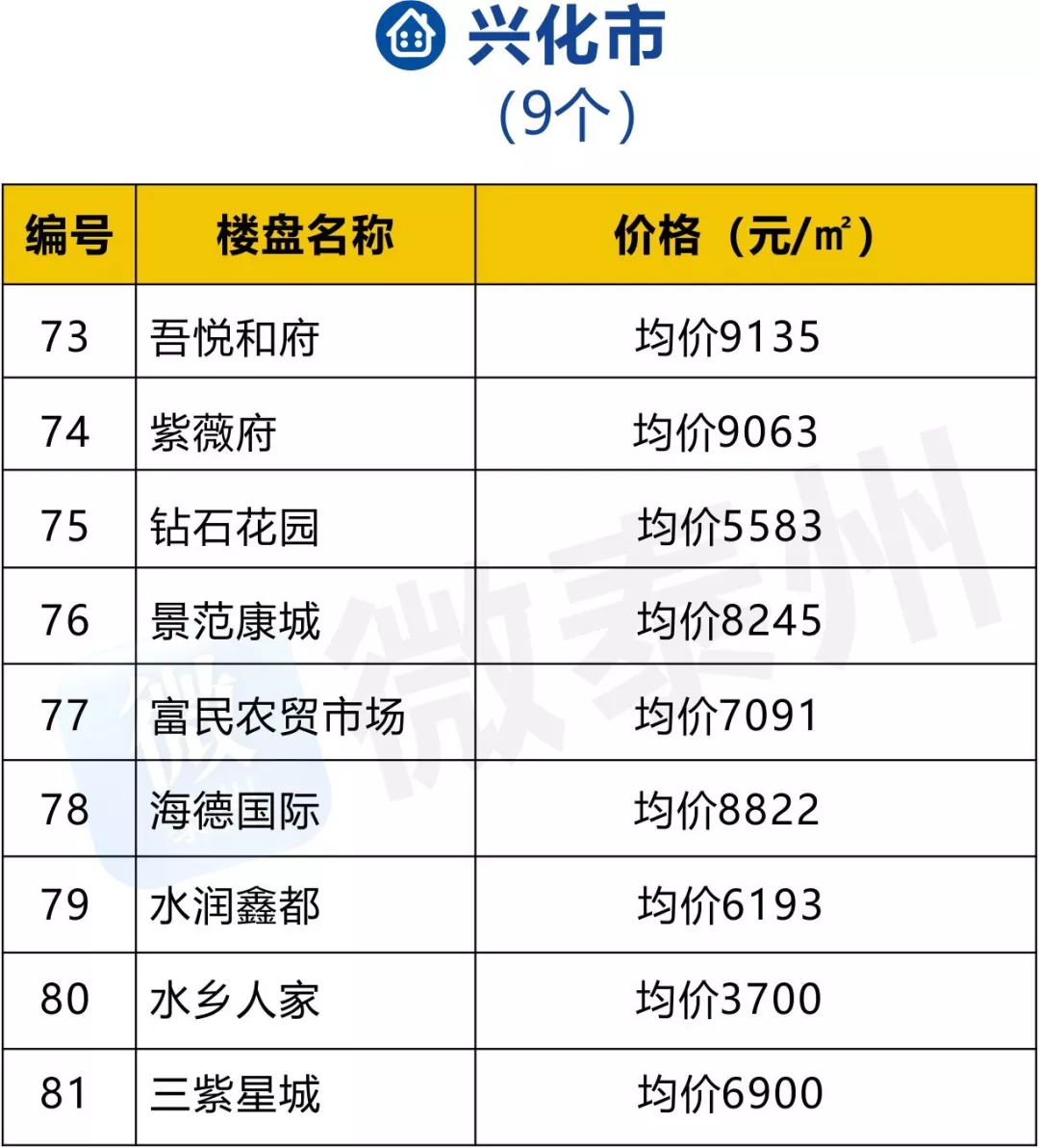 11月泰州地区215个楼盘最新价格出炉！