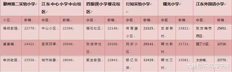 「楼市爆料」未来4万+或是常态，老城学区房即将让人高攀不起？