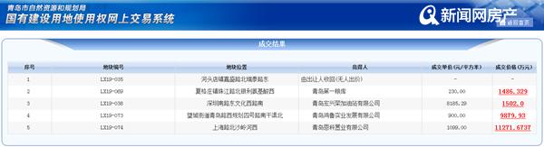 今日：胶州、黄岛、莱西一批新地块集中拍卖 总价拍出近8个亿