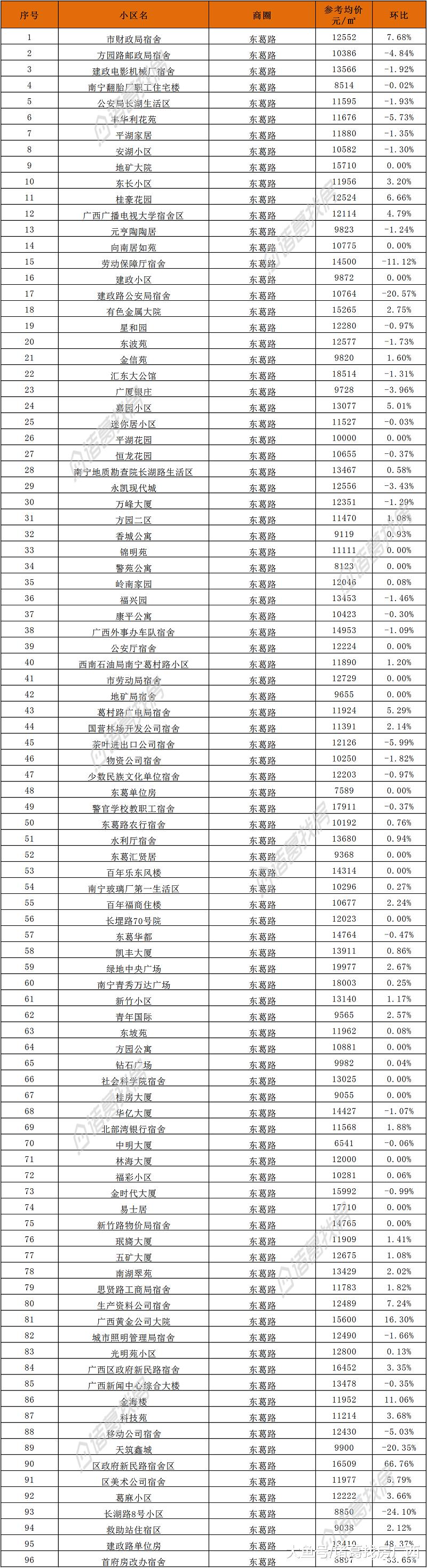 南宁｜6月二手房2781个小区参考均价整理
