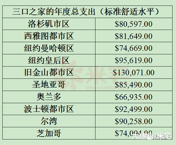 美国安家手册！在美国安一个家需要多少钱？