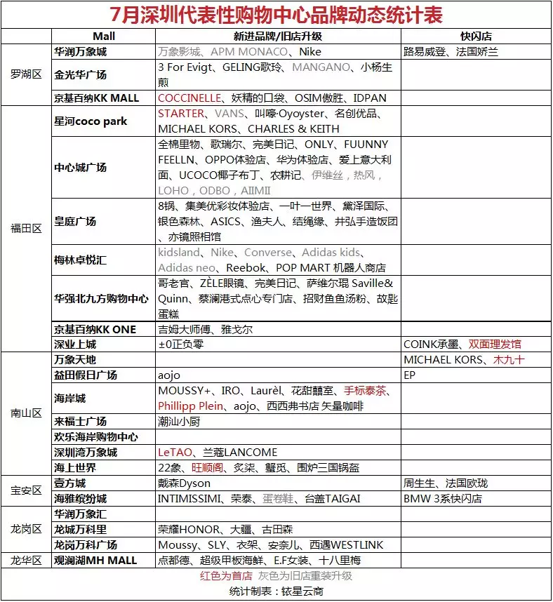 深圳代表性购物中心7月新进品牌汇总 | Mall与店