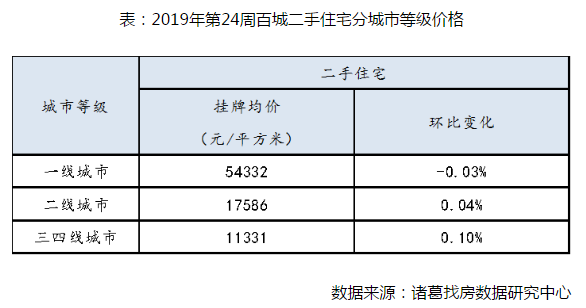 二手房挂牌均价连续3周上涨，环渤海经济圈挂牌均价跌幅最大