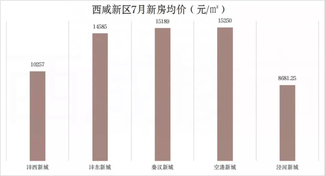 7月西咸区域104个在售/待售楼盘价格表出炉！31盘涨了，秦汉、空港挺进15000！
