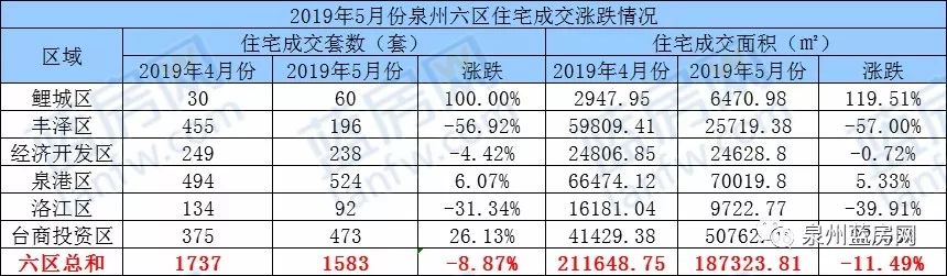 “红五月”泉州新房成交数据曝光，购房者比较看好的楼盘