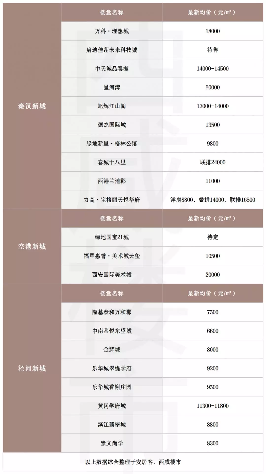 7月西咸区域104个在售/待售楼盘价格表出炉！31盘涨了，秦汉、空港挺进15000！