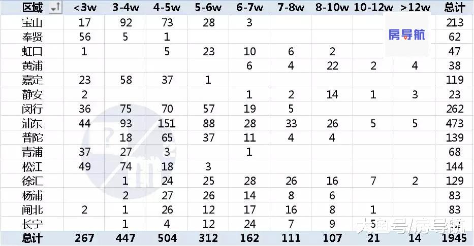 统计发布：2019年6月上半月上海二手房真实成交发布（含税费）