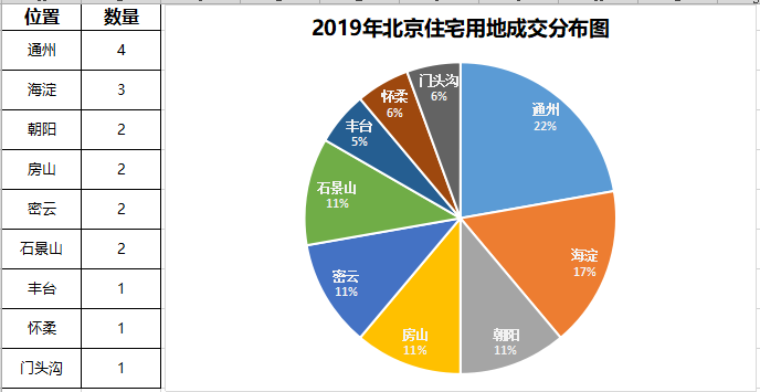 2月首日北京68.98億成交3宗土地 2019年已成交18宗宅地
