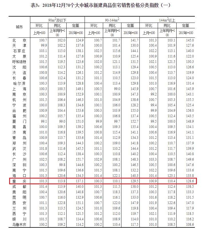 【阿狸地产说】国家统计局公布70城12月房价数据: 重庆房价持续上涨!