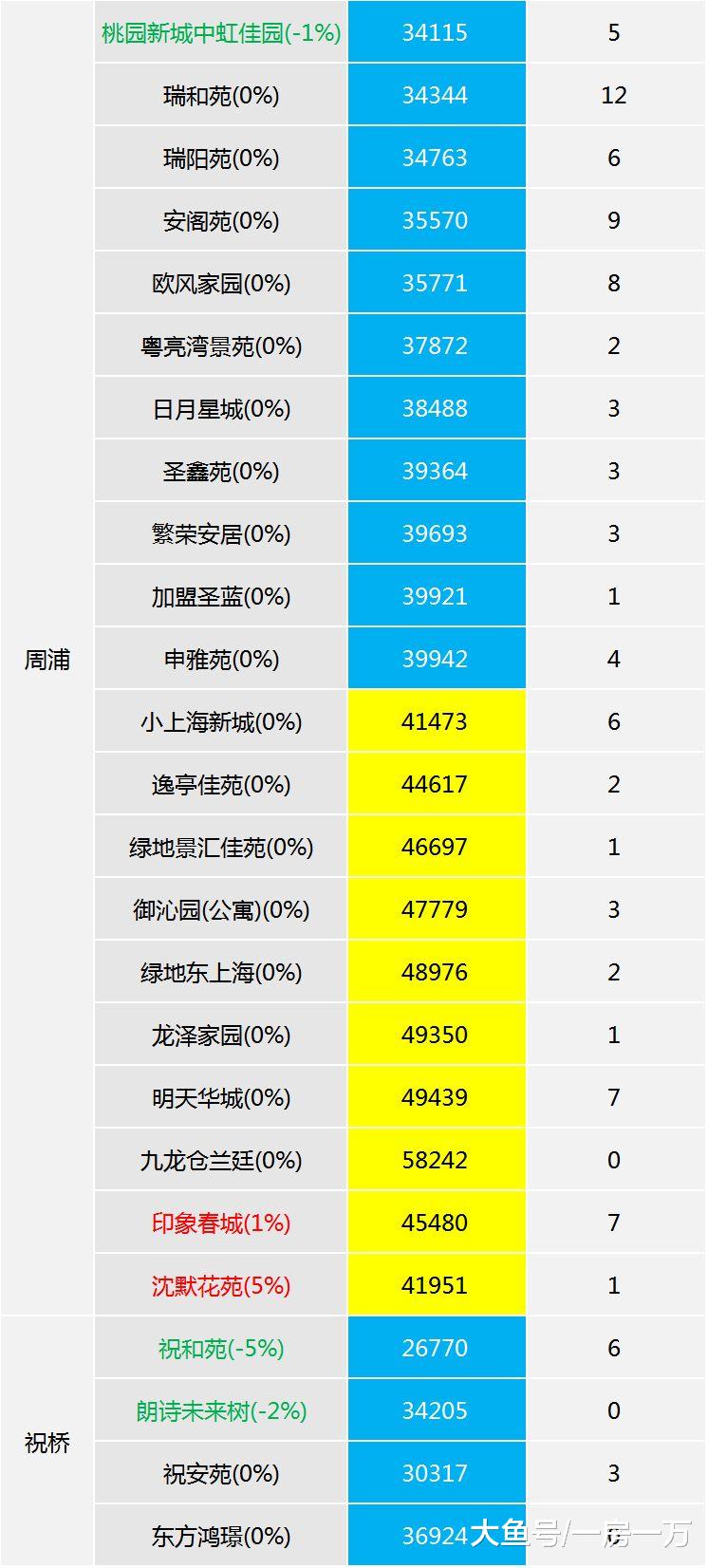 11月上海楼市整体平稳，各区次新房房价监测