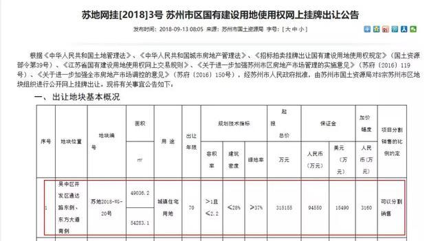 楼市发出强烈信号: 去年流拍的地, 今年被抢购!
