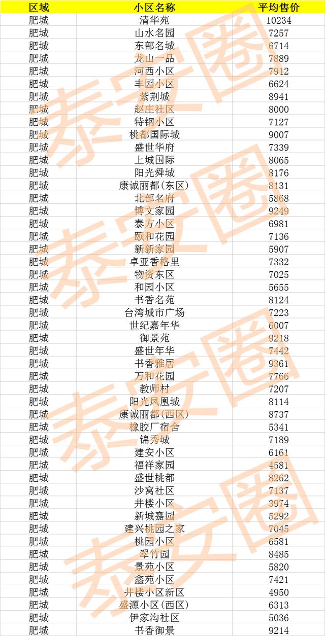 泰安楼市最新消息！11月房产信息出炉>附各小区房价