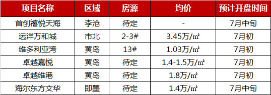 2019年1-6月青岛项目销售TOP10量价齐升，新房成交1.3万套