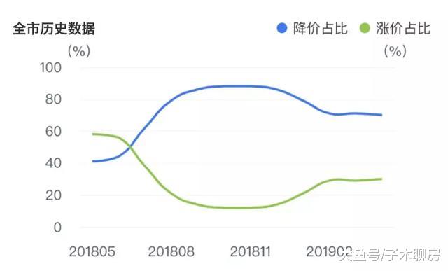 四月房价动力不足，小阳春敲响钟声！