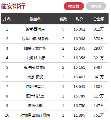 日报 ▏3月12日杭州全市商品房共成交183套，主城区成交领跑全市