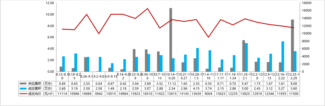 【新房预告】年底最后冲刺，市场成交数据上涨