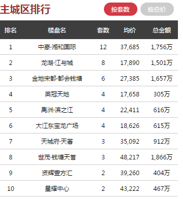 日报 ▏杭州最新商品房成交来了，余杭单日成交270套