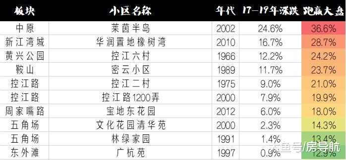 上海买房不到3年跌去12%，户均亏损50万，但这191个小区却逆势抗跌 ...