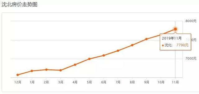 又涨了！沈阳11月房价最新发布！快看你家房子多钱了？
