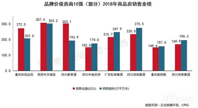 首进品牌价值西南10强，彰泰如何抓住品牌升级爆发点？