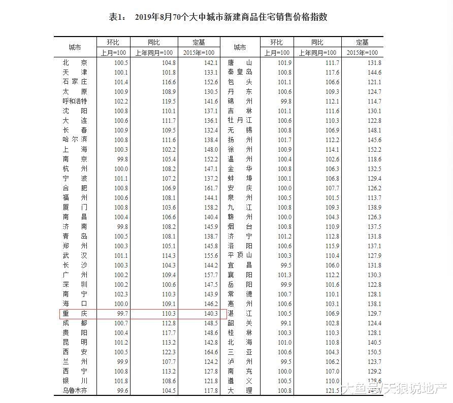 8月份重庆房价环比回落0.3%