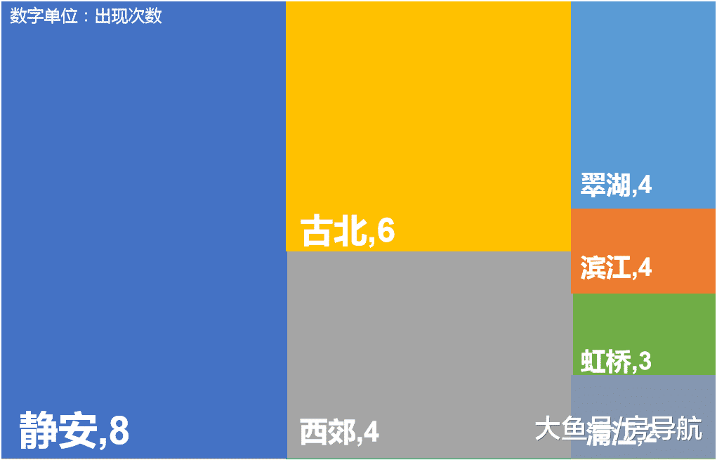 如果上海是个小区，取个什么名好呢？大数据来告诉你