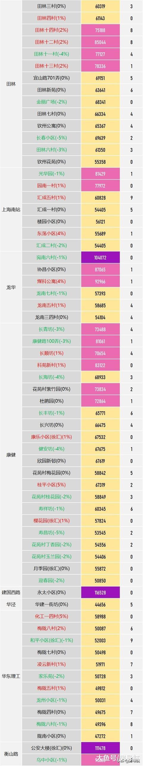 统计发布：上海10月老公房监测 ，挂牌降价比例再度上涨！