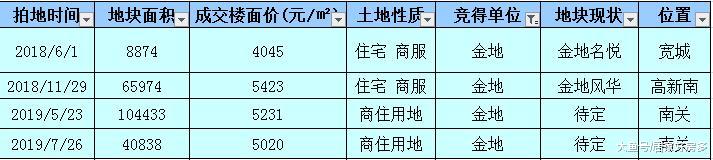 明年新盘抢先看，全国大房企齐发力