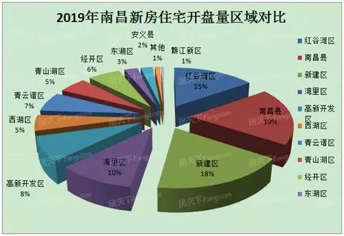 总成交557万方，同比上涨12.49%！2019楼市数据揭示市场走势