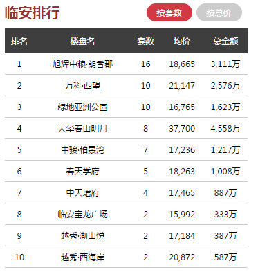 日报 ▏6月16日杭州全市商品房共成交235套，主城区领跑全市..