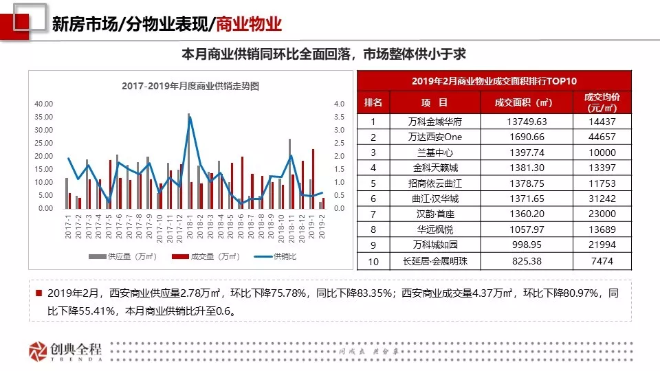 2019年2月西安房地产市场报告-创典