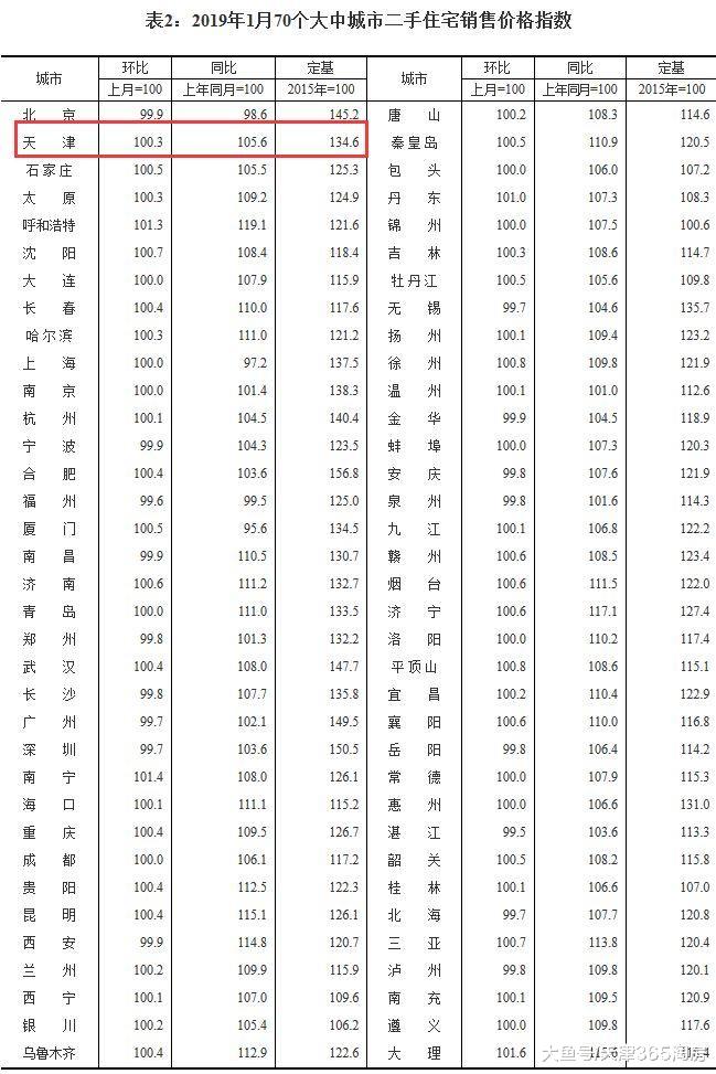 官方發布，天津二手房價筑底回升！政策微調將成大勢